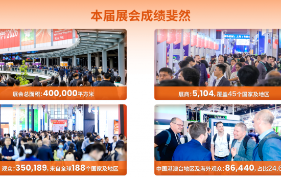 觀眾人數超35萬再破紀錄 CHINAPLAS 2026 國際橡塑展圓滿收官